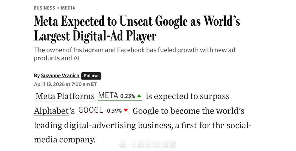 META即将取代谷歌成为全球最大的广告平台根据 eMarketer 的最新预测，