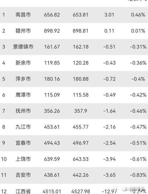 江西人口减少近13万，其中南昌赣州没受影响，南昌增长3万左右，其他都在流出。赣州