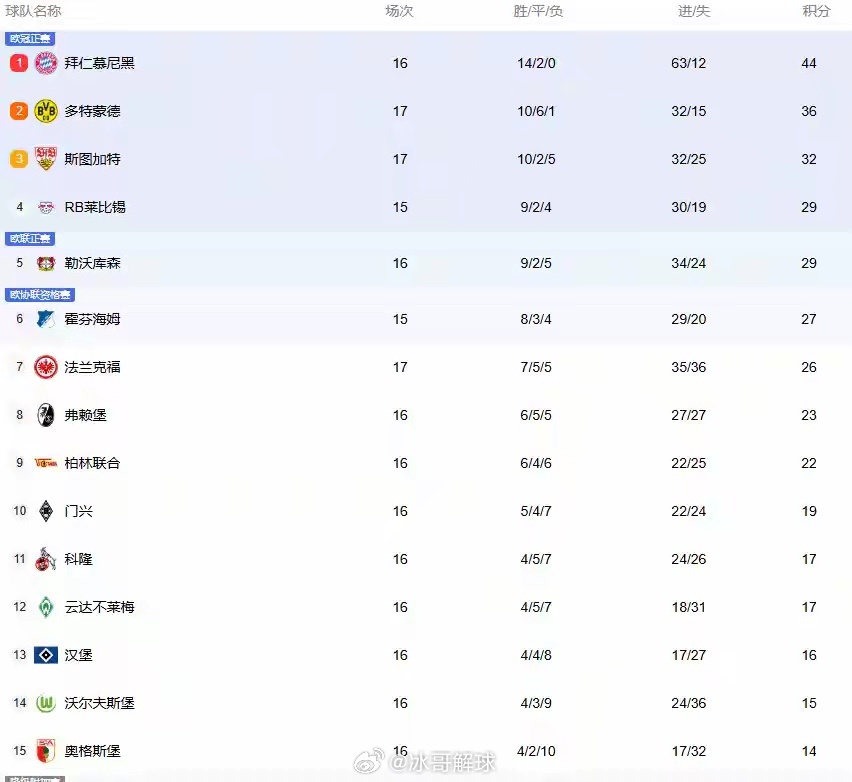 五大联赛赛程过半格局分化：德甲拜仁少赛1场仍领先8分，净胜球51个断层领跑；西甲