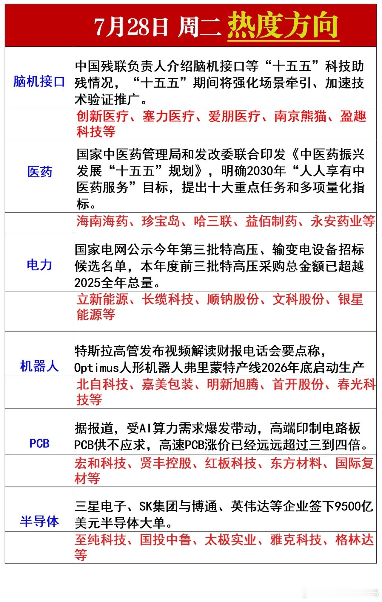 7月28日热度方向 