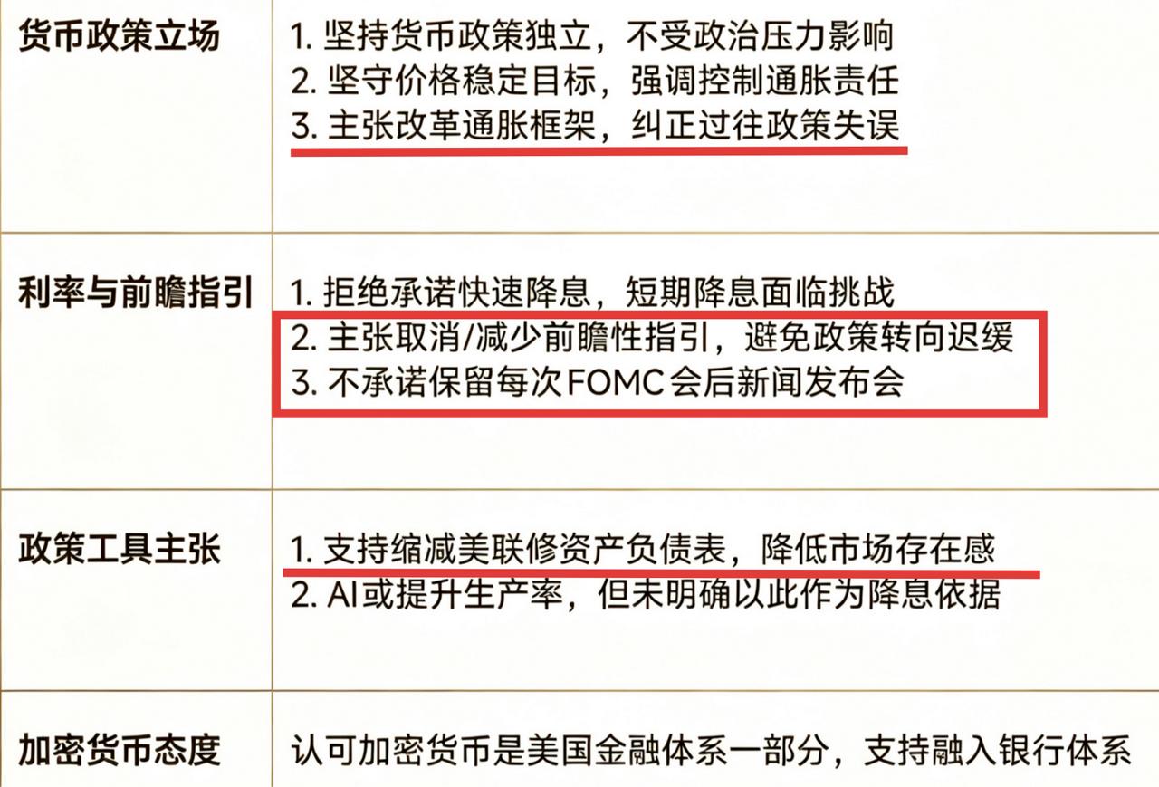 沃什在提名听证会的言论，有点让人意外！

他说：

1. 美联储应改革现行的通胀