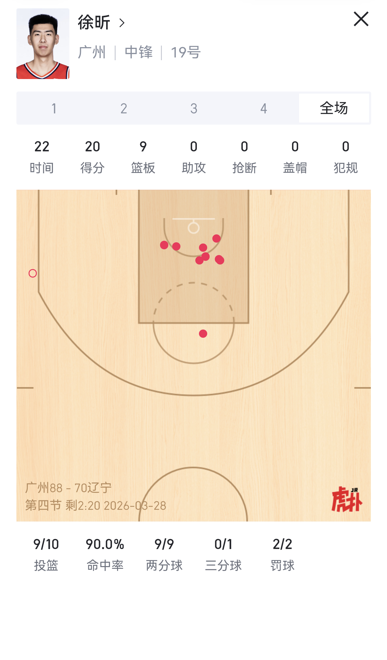 辽宁队输了，徐昕统治了内线。登场22分钟，拿下20分9篮板，投篮命中率90%这场