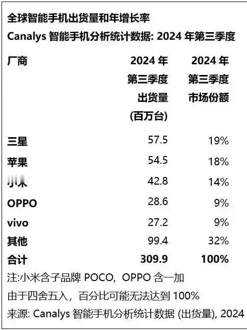 雷军说的很现实，国际上大家更认可苹果，三星。所以你看2024年q3全球销量，三星