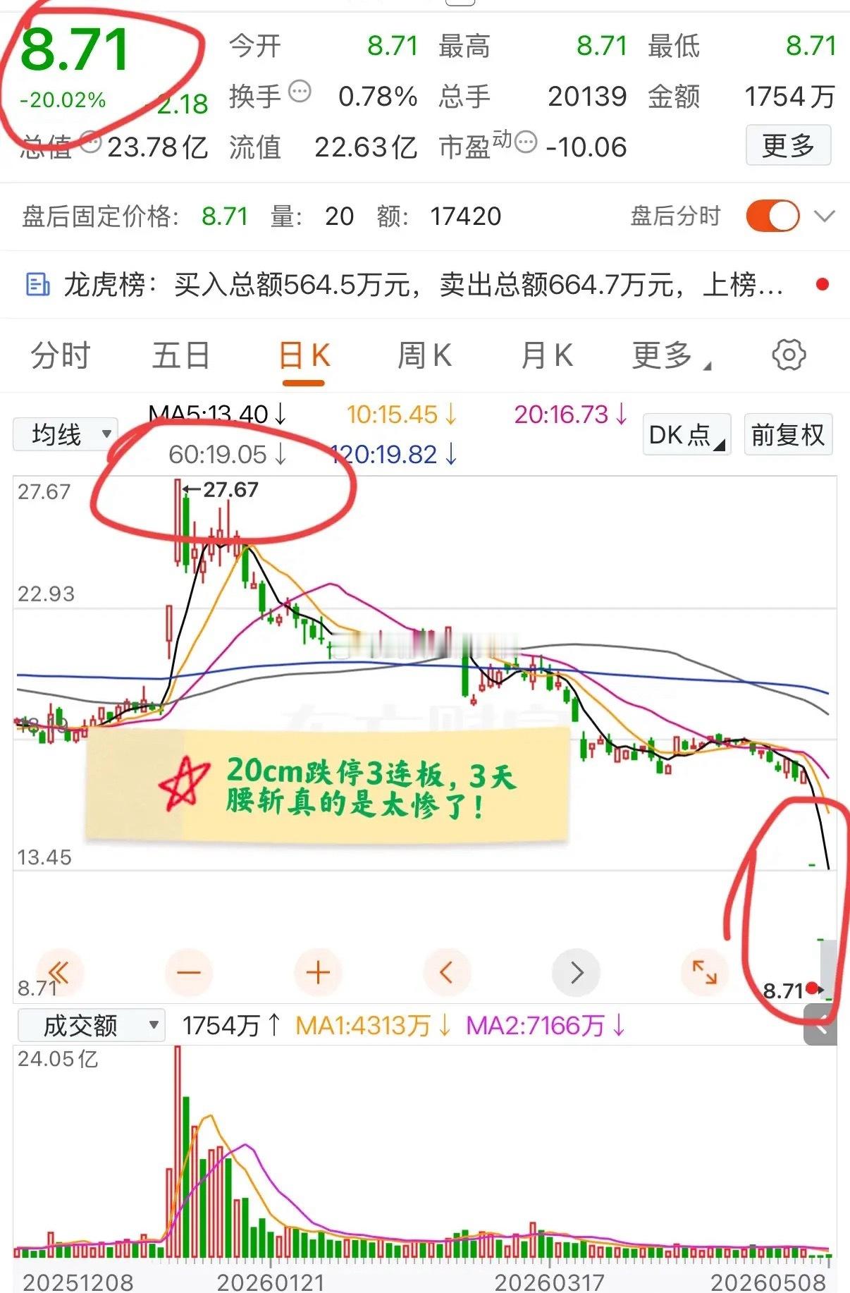 大A本周最惨的票诞生了！3个交易日3个20cm跌停，股价3天几乎腰斩！这家公司是