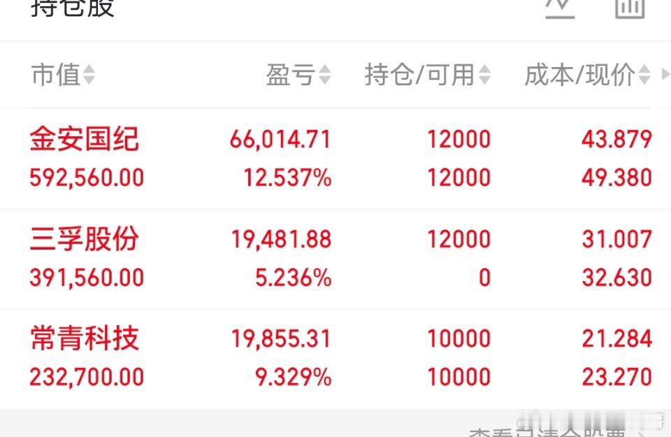 今日持有金安国纪常青科技三孚股份股票股市如战场，实战见真章。我会坚持记录自己的每