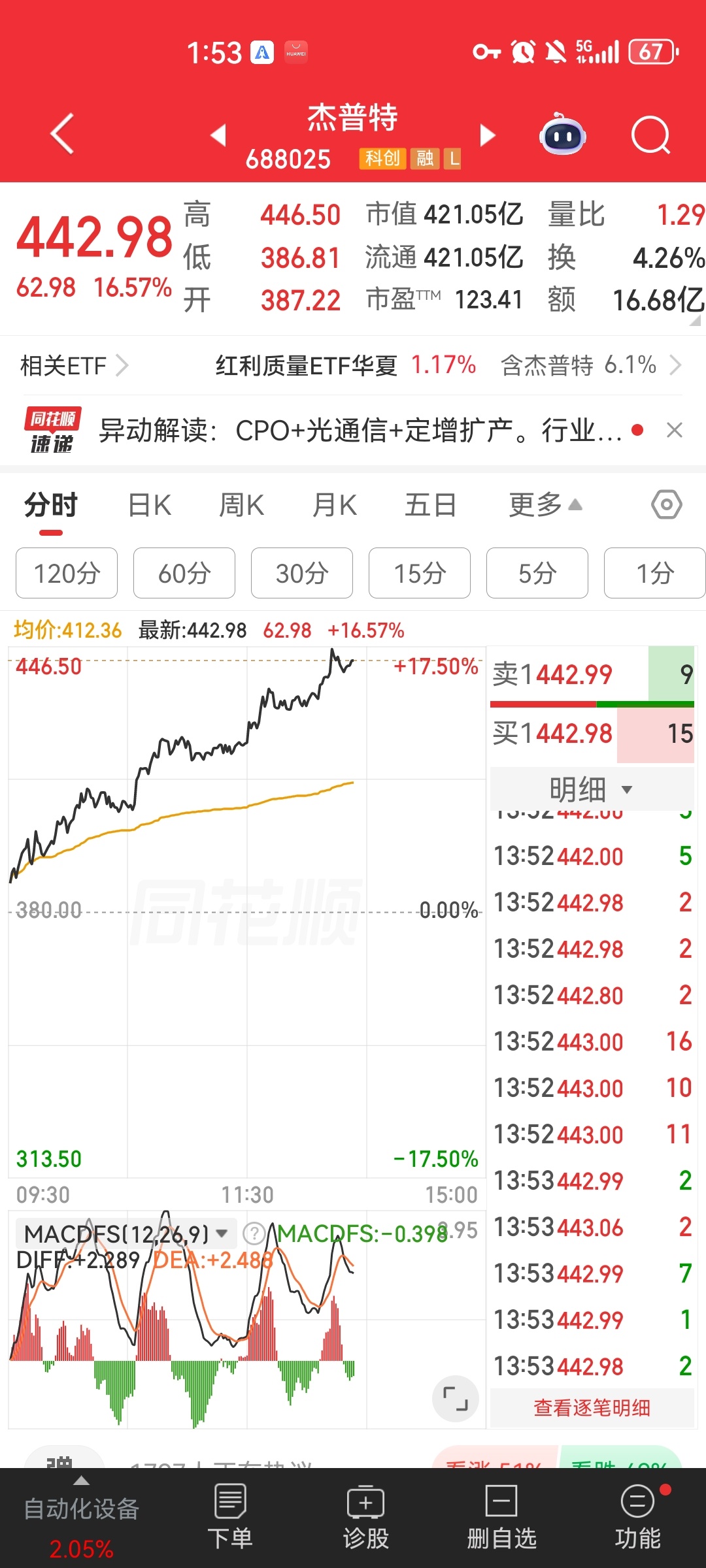 战友们，杰普特这波卖飞属实拍大腿，后面没有低吸上去，不过也是证明鸿哥眼光向来没错