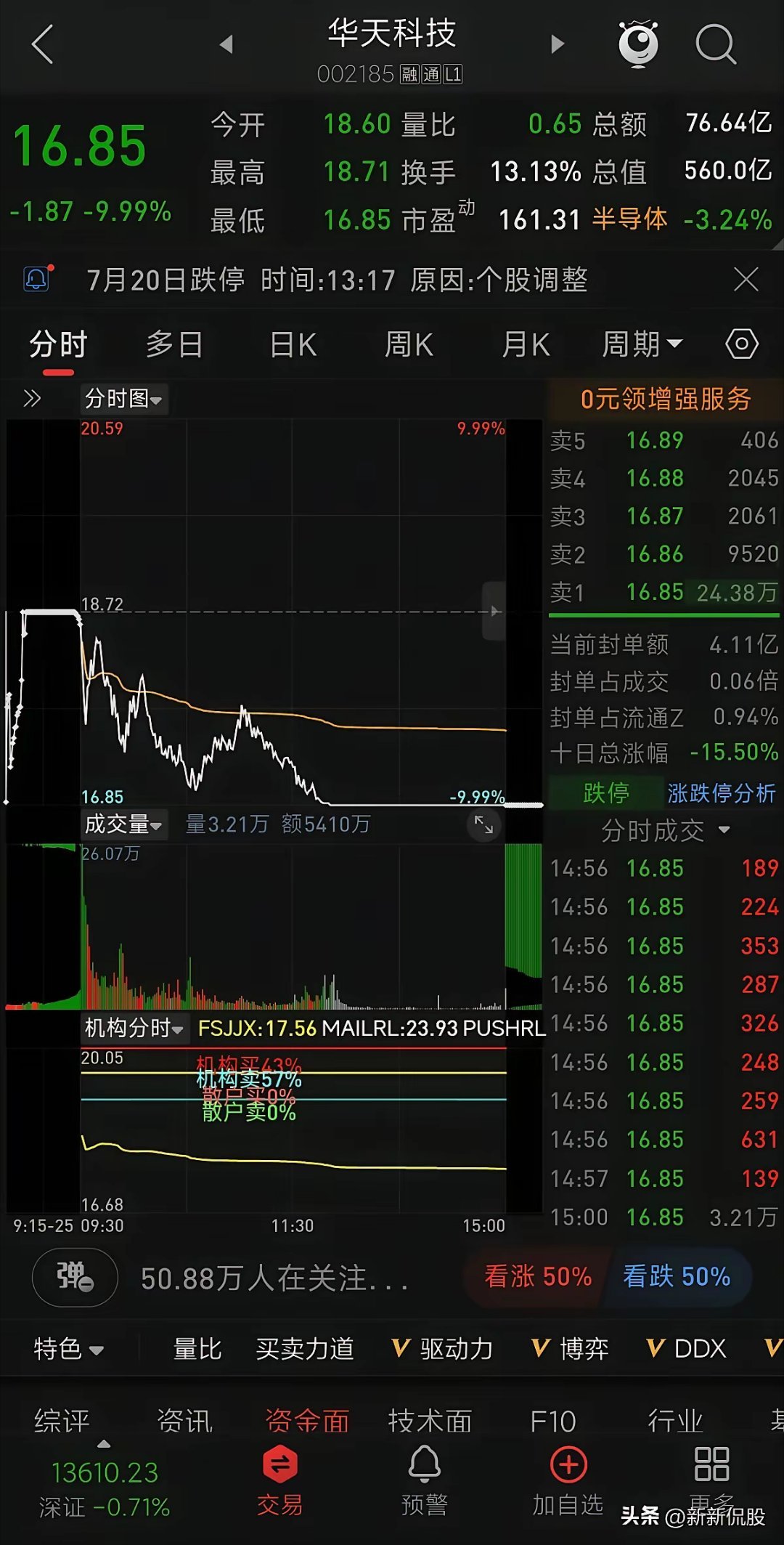连续跌停！华天科技高位放量跳水发生了什么华天科技 2026年7月20日１、今日行