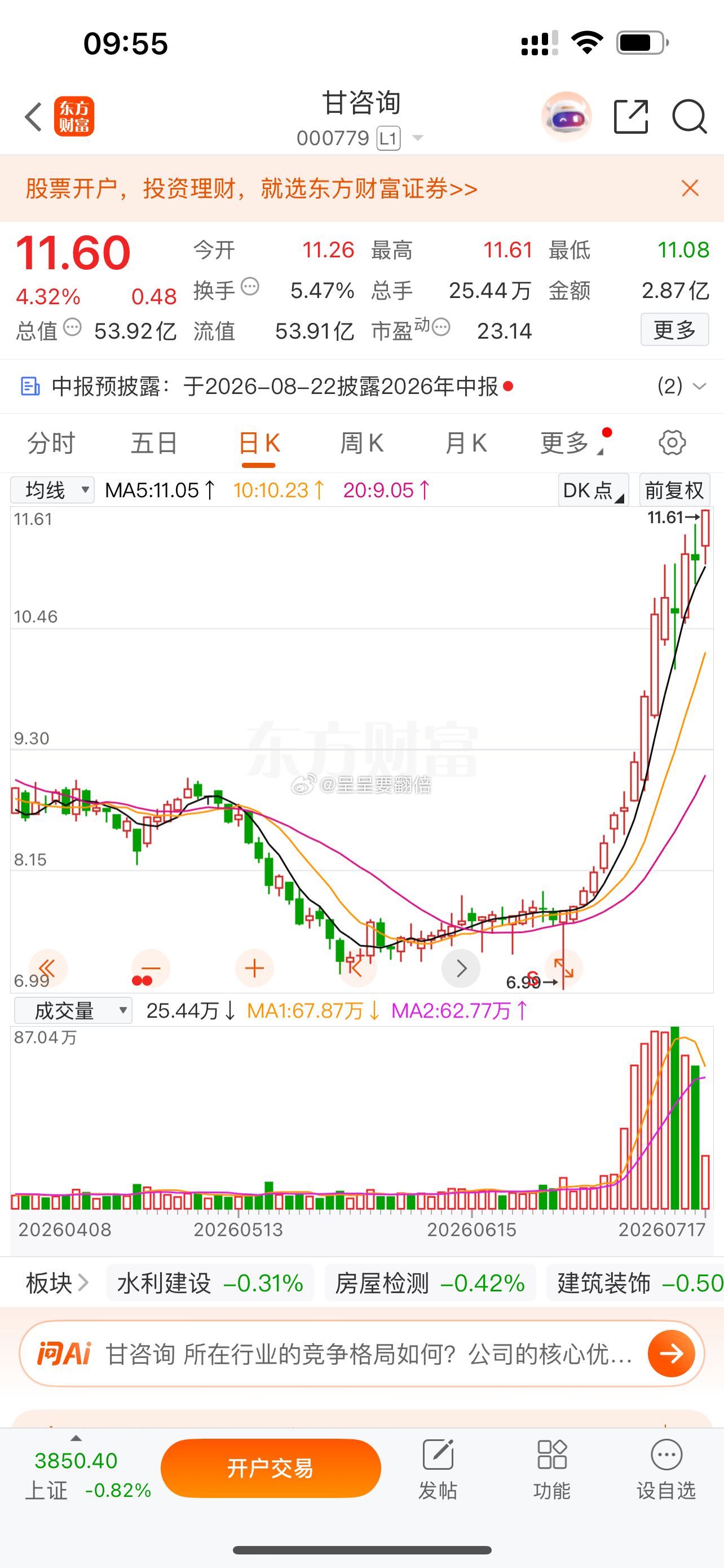 不错，周三分享给大家的$甘咨询 sz000779$ 继续拉升4个多点，安全点的朋