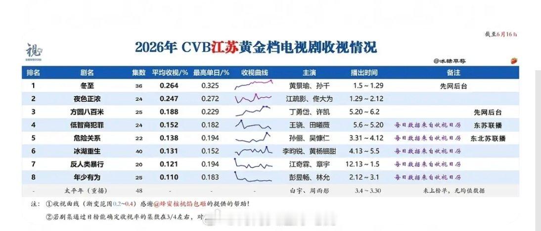 许凯的方圆八百米真的很长尾吧？先网后台上星直接把飞榜几个月的江苏卫视拉回了cvb
