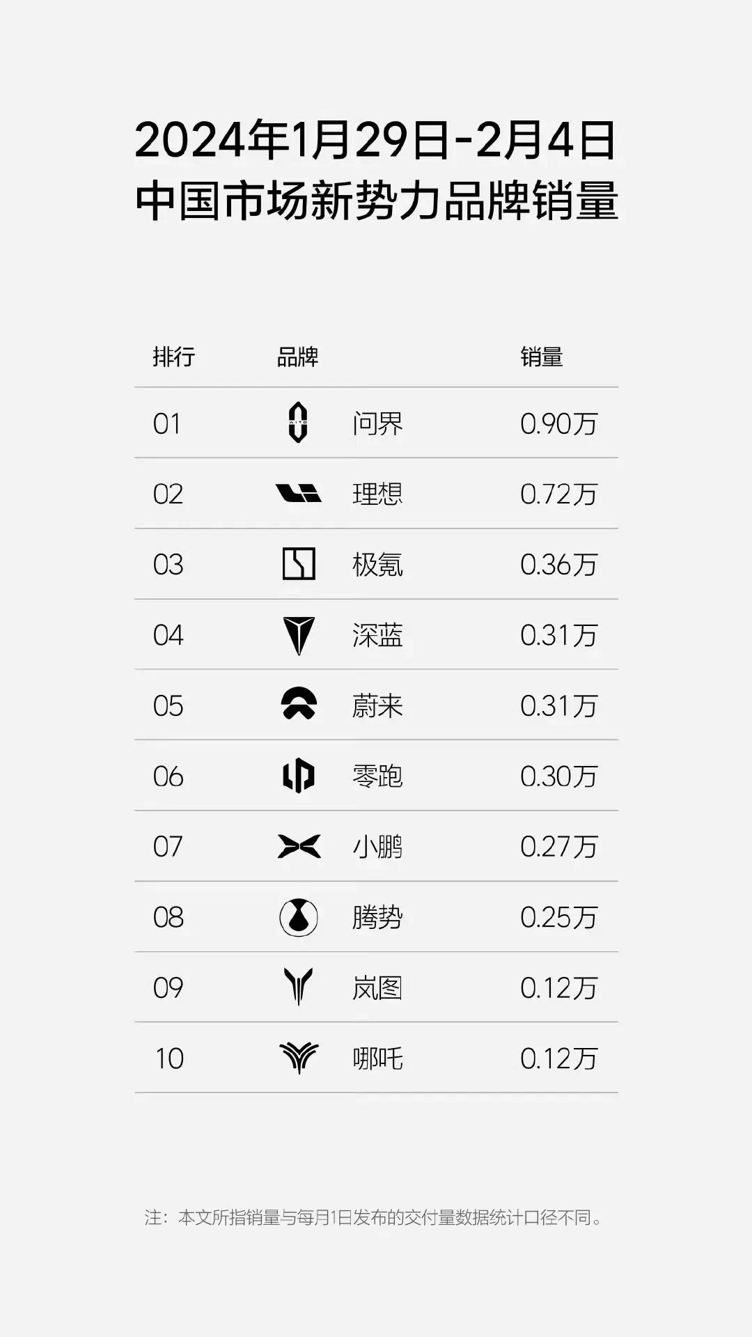 网友：小鹏还有救么？？

X9都交付这么久了周销才2700？？

蔚小理中唯一的
