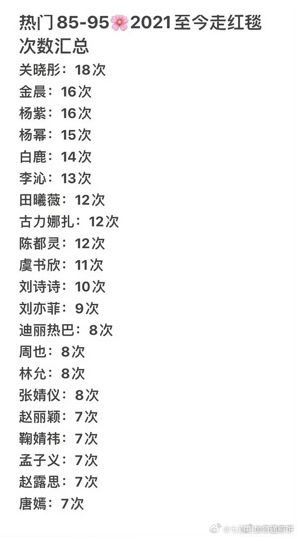 热门女明星从21年到现在的走红毯次数（有些人的次数和印象差距好大） 