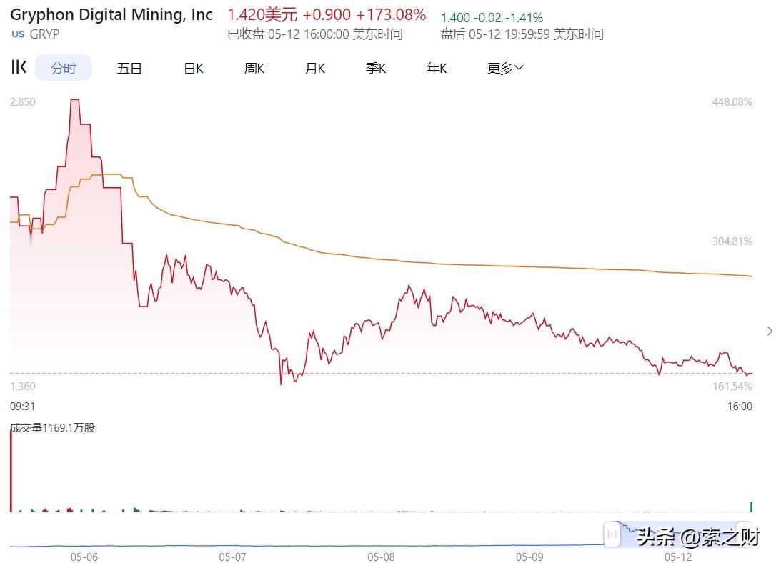 漂亮国也有“江湖”！美股比特币挖矿公司GRYP将与特朗普儿子创设的公司合并，美股