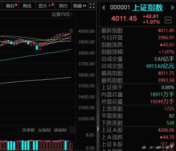 整体看，指数不用担心，更关键的是成交量和结构。对的时间，做对的事情，才不辜负前面