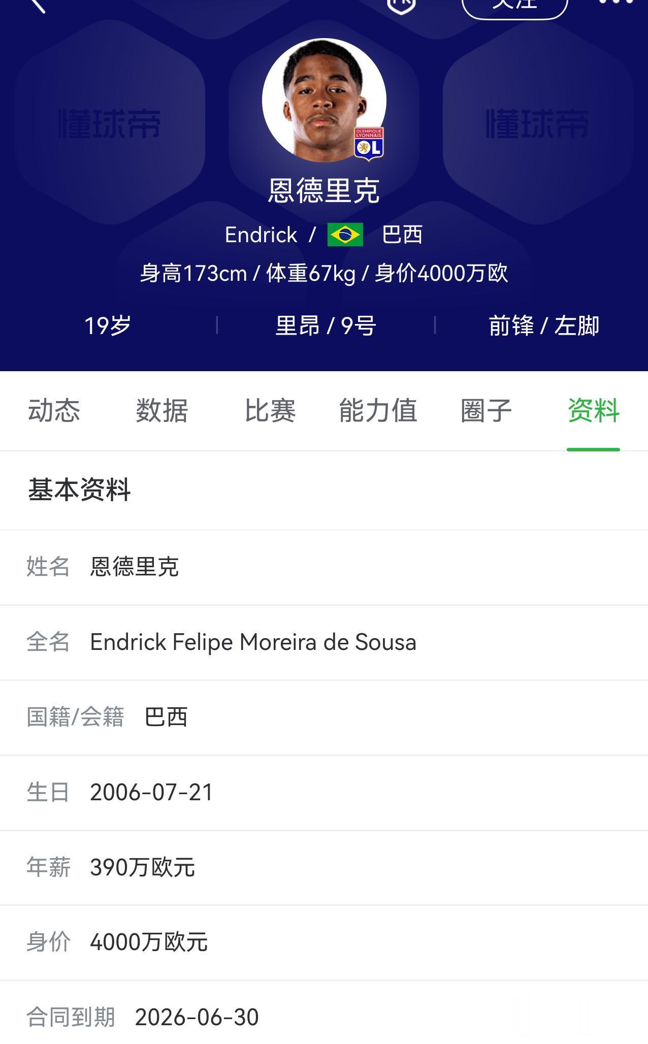 国际米兰是真的盯上恩德里克，才20岁一直入选巴西国家队，马上合同到期。

最多也