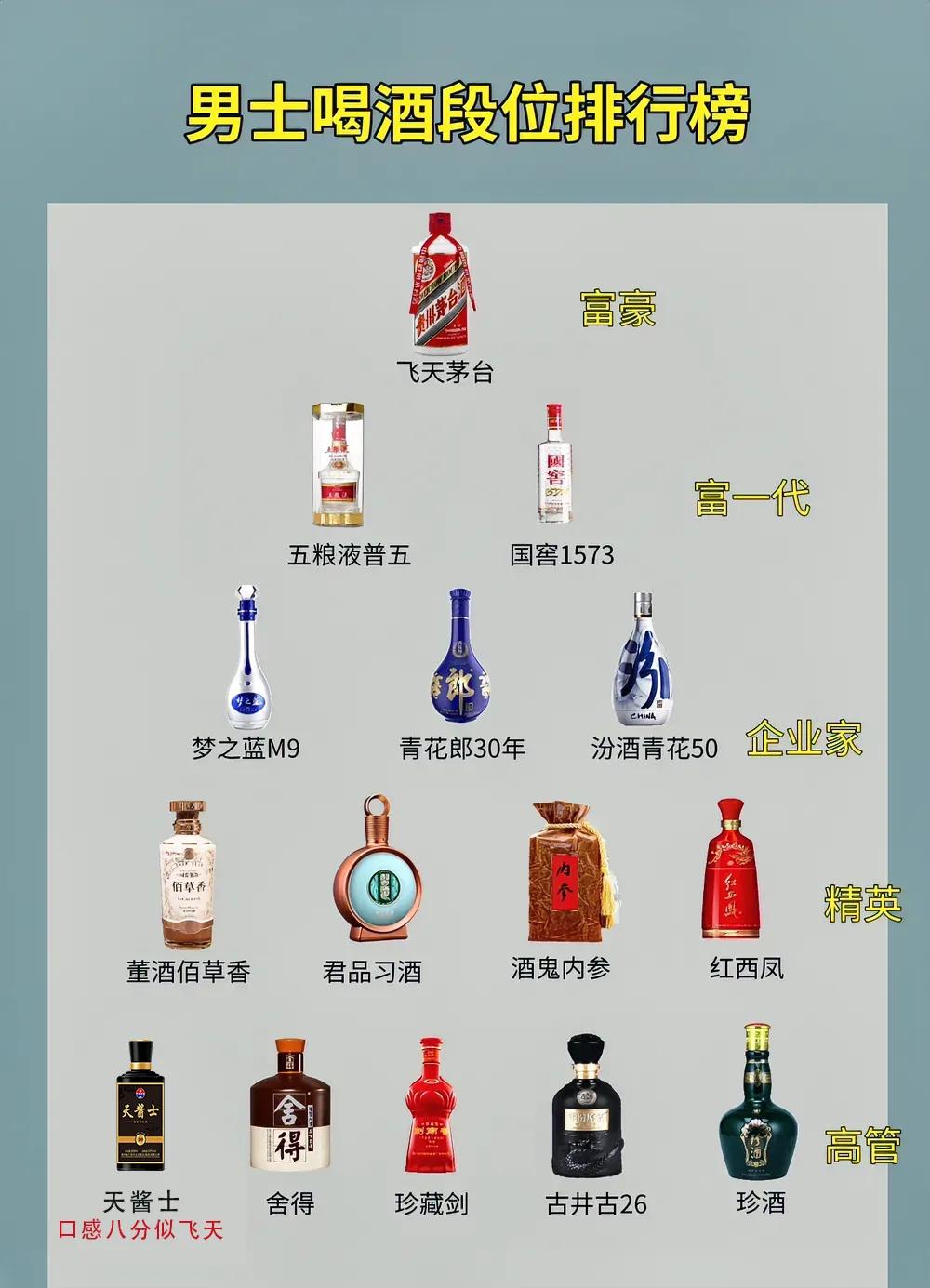 男人喝酒的段位排行榜，看看你在哪个层次!

第一层：富豪
【飞天茅台】（口感王者