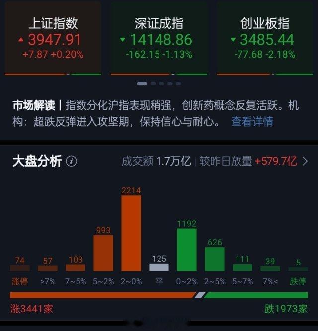 创业板指半日跌逾2% 医药、大消费板块逆势走强市场早间分化明显，沪指红盘运行，创