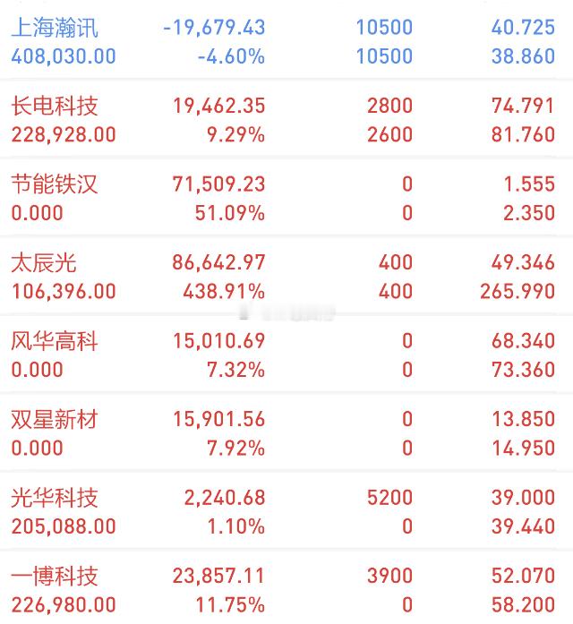 【今日复盘】买入光华科技（强势10CM上板）一博科技（强势20CM上板）持有长电