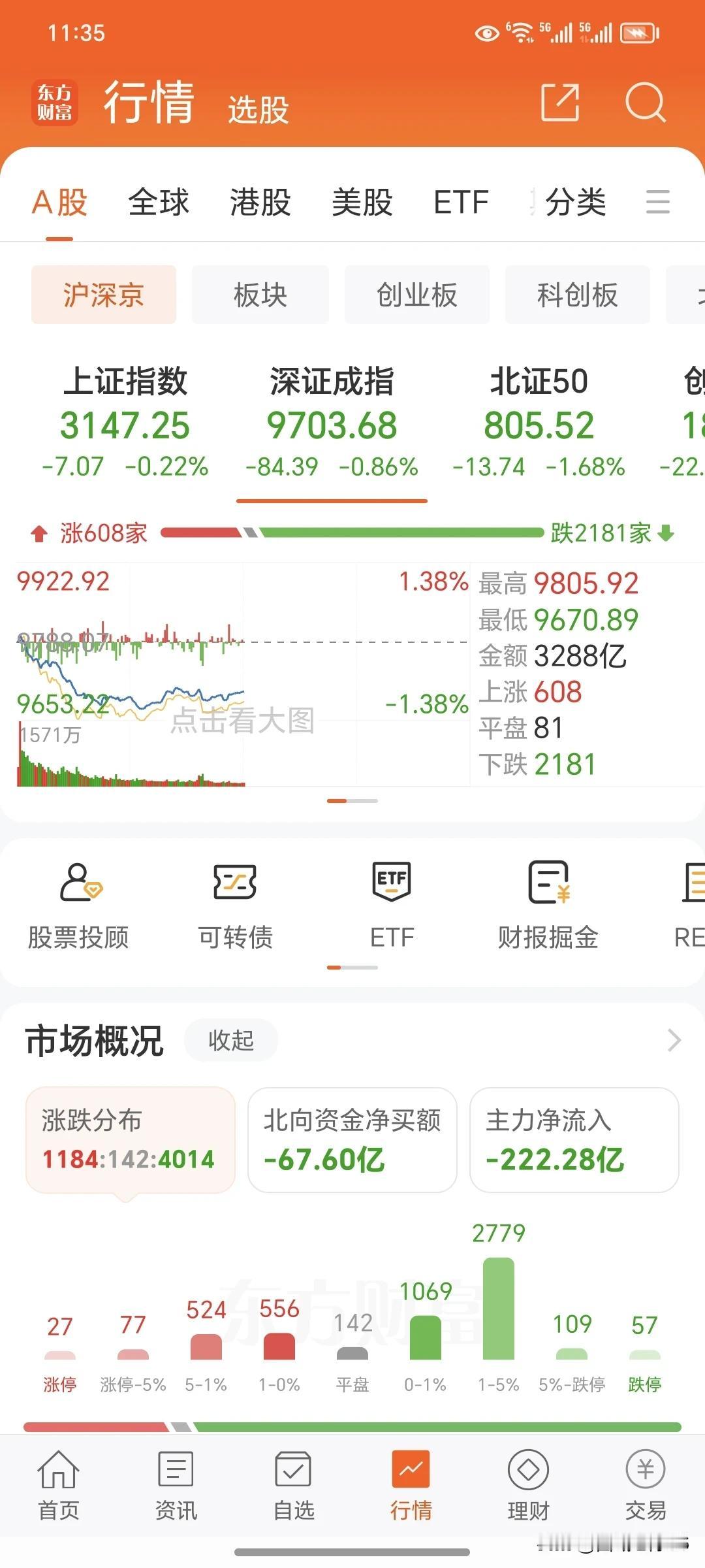 5月10日周五上午
        上午收盘，这个股市还是增量资金不太足，昨天北