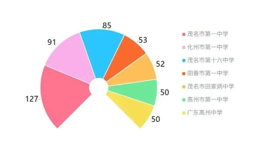 2024广东石油化工学院录取人数前三高中均在茂名！备受本地生源喜欢！据广东石油化
