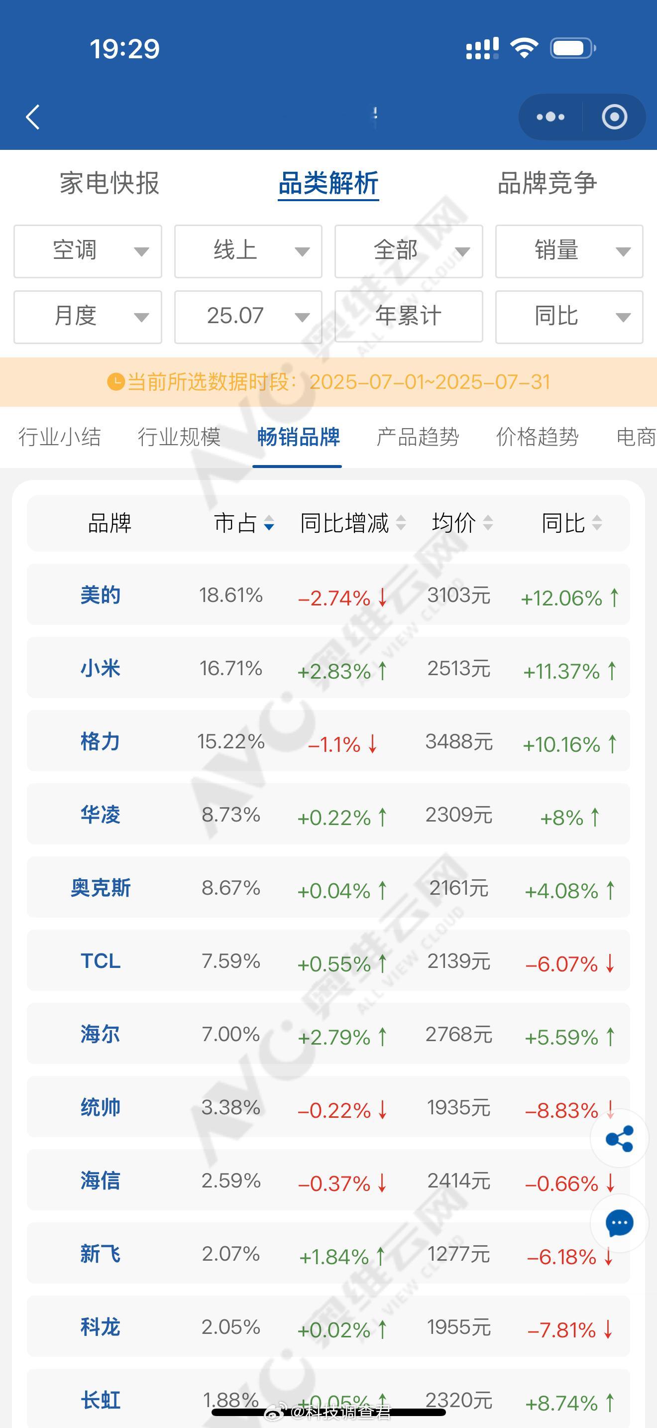 小米空调线上销量超越格力 卧槽我猜对了，小米空调线上销售超越格力电器了，唯一猜错