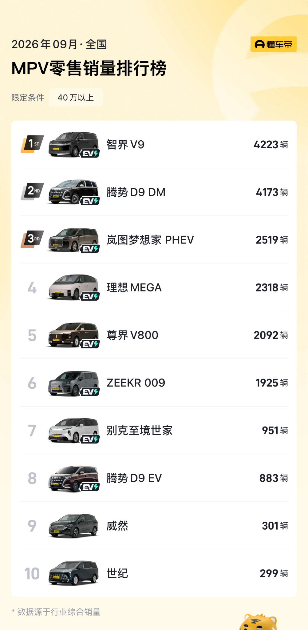 智界 V9 第 30,000 台正式下线连续 4 个月拿下 40 万 + MPV