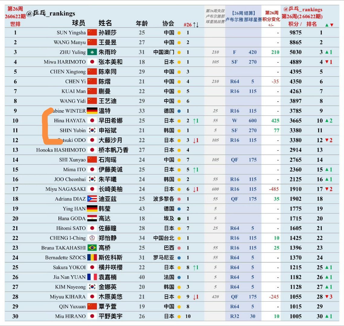 根据美满的抽签规则1. 32进16（第三轮）：种子之间不会碰面，只有种子对战非种