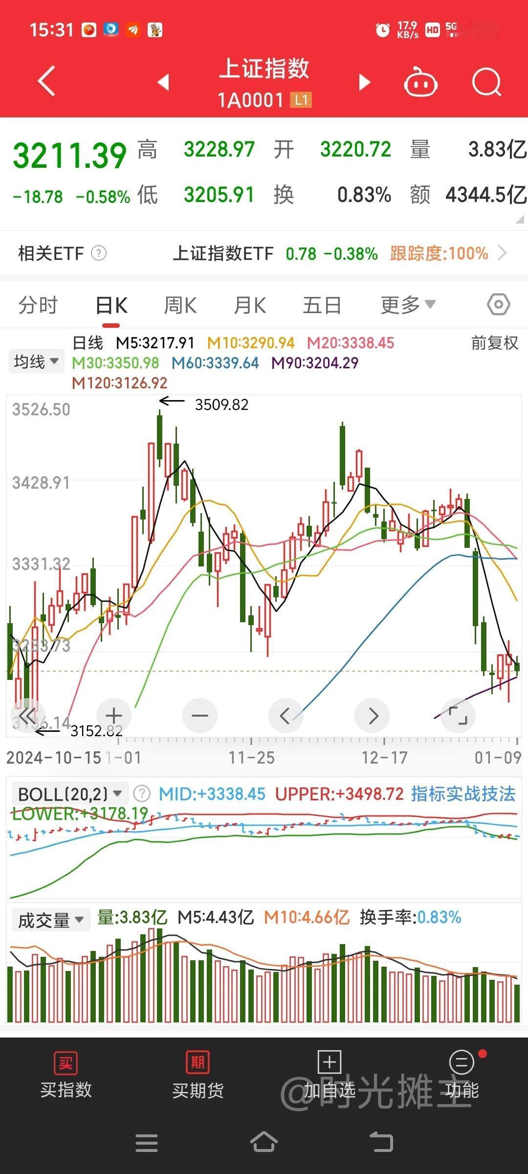 鸡肋行情，大概是要等十日线下来，相对来说创业板机会更好些。