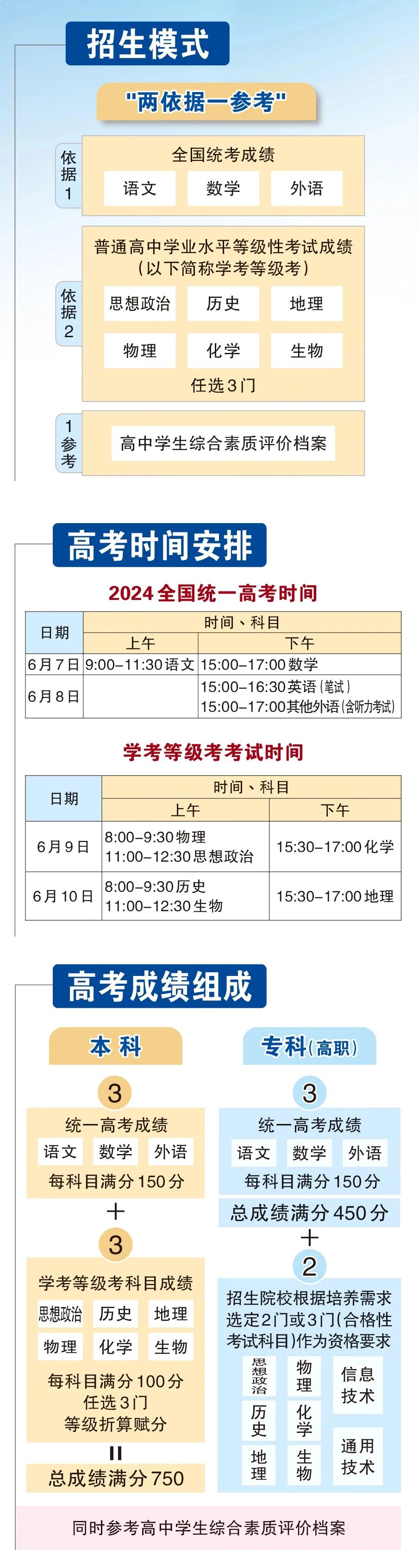 北京市2024年高招工作规定出炉，本科普通批最多可填报30个志愿。以往不限科目的