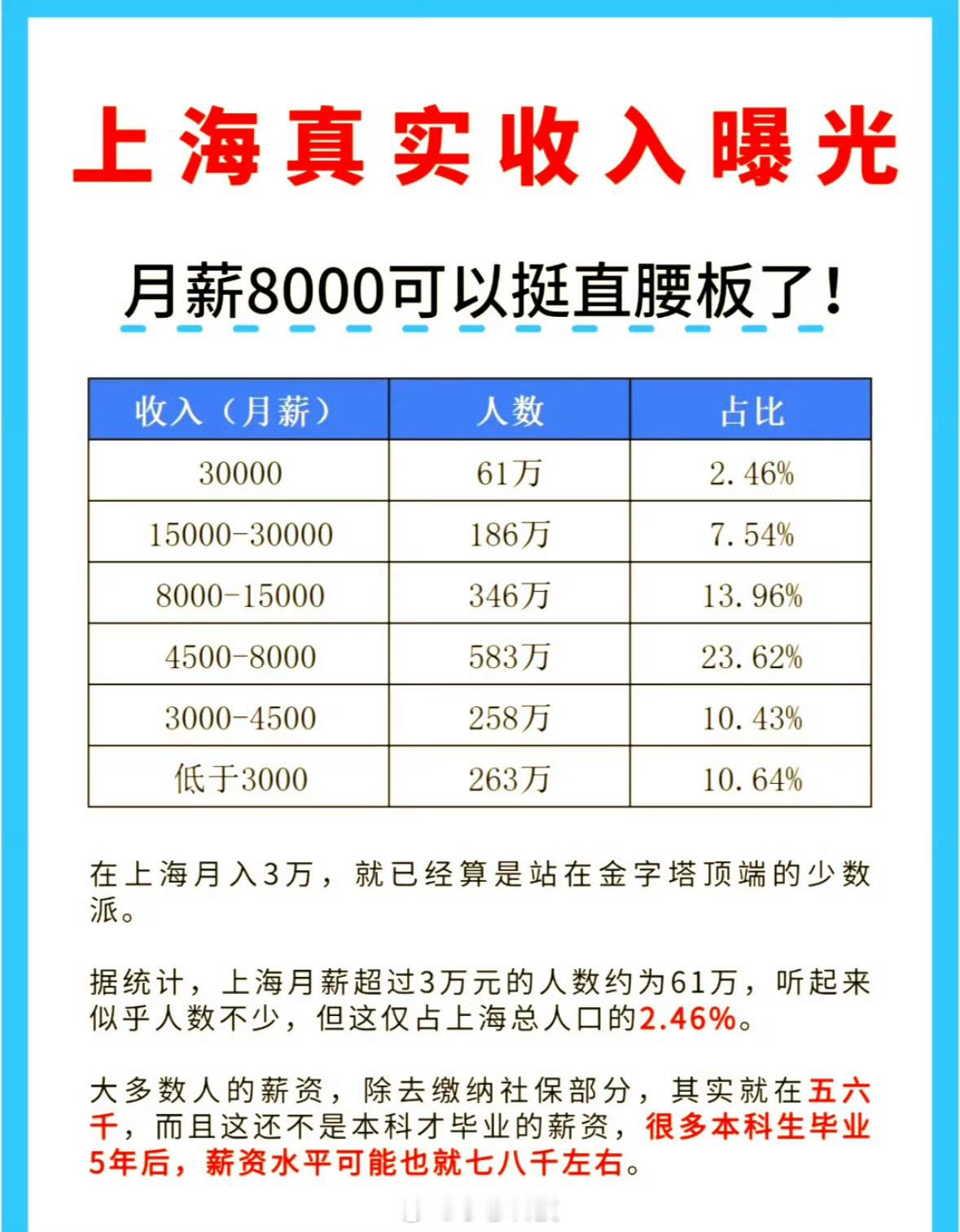 月入20w以上你的生活会发生什么变化现在是毕业季，不知道为什么会有这种话题，好像