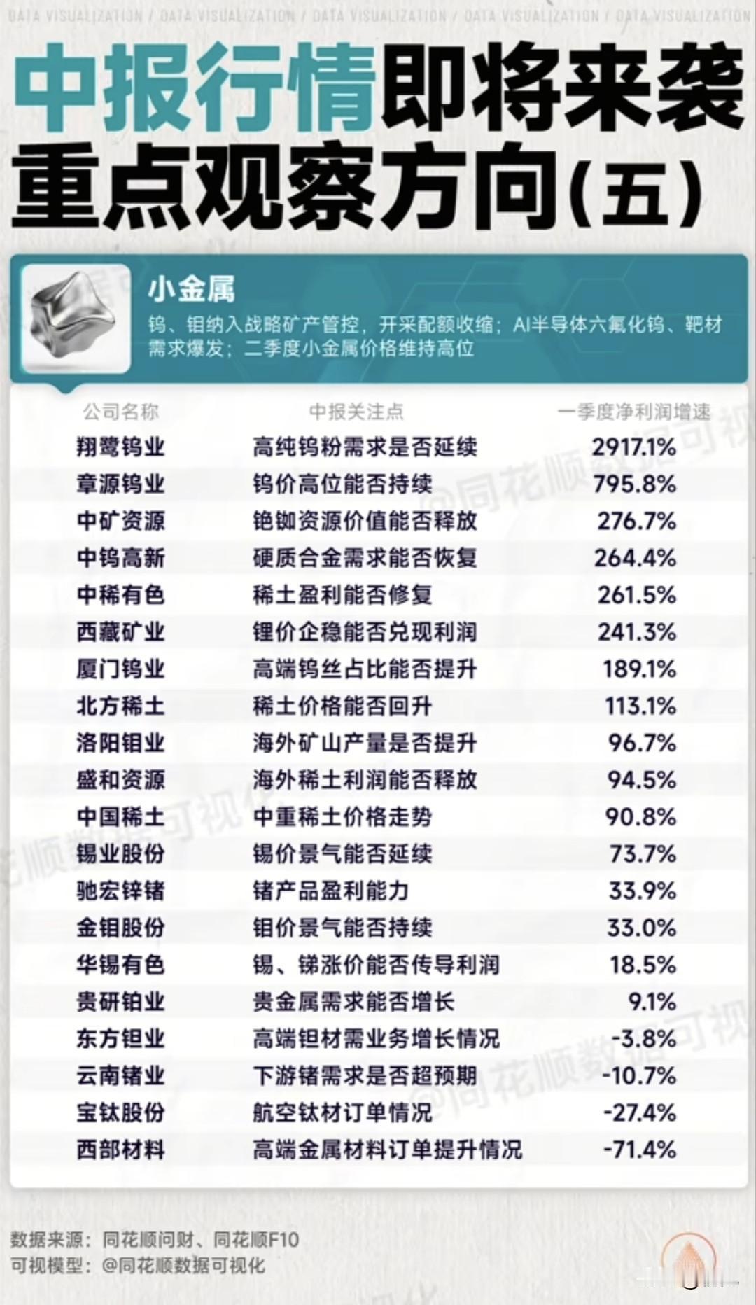 战略稀有金属涨价潮来袭！20只小金属核心标的中报机会全梳理！
 
小金属板块迎来