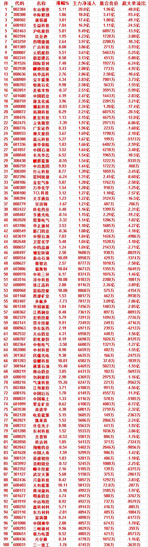 7月14日上午盘，主力，大幅买入的50名单一览

东山精密：涨幅 5.11%，净