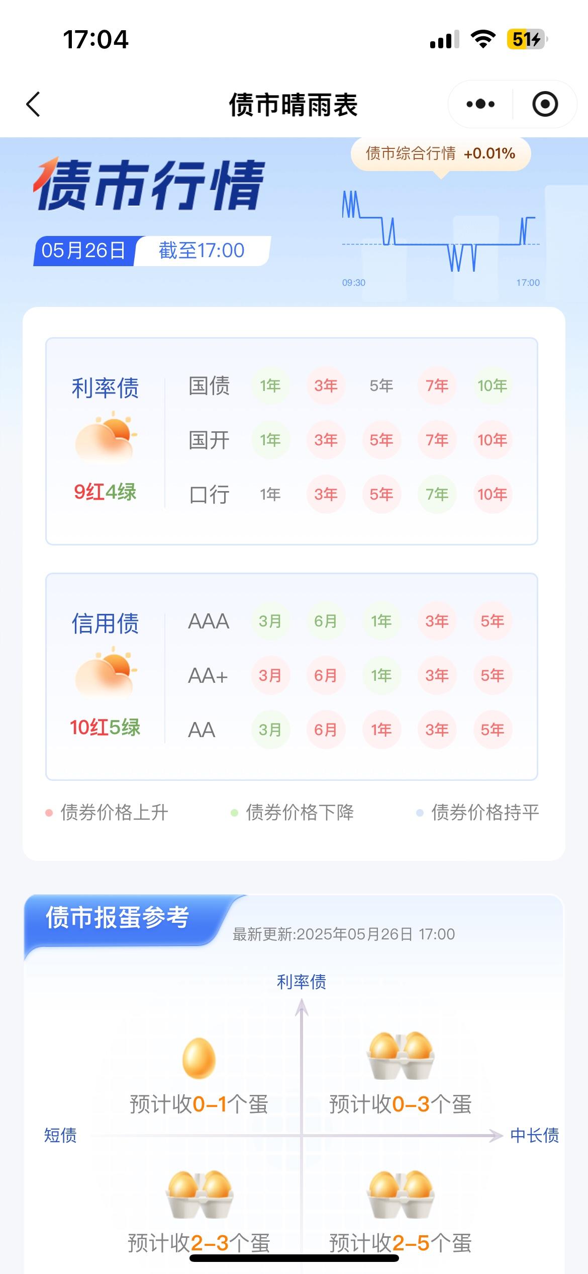 2025年5月26日债市晴雨表！
利率债9红4绿，信用债10红5绿，综合行情0.