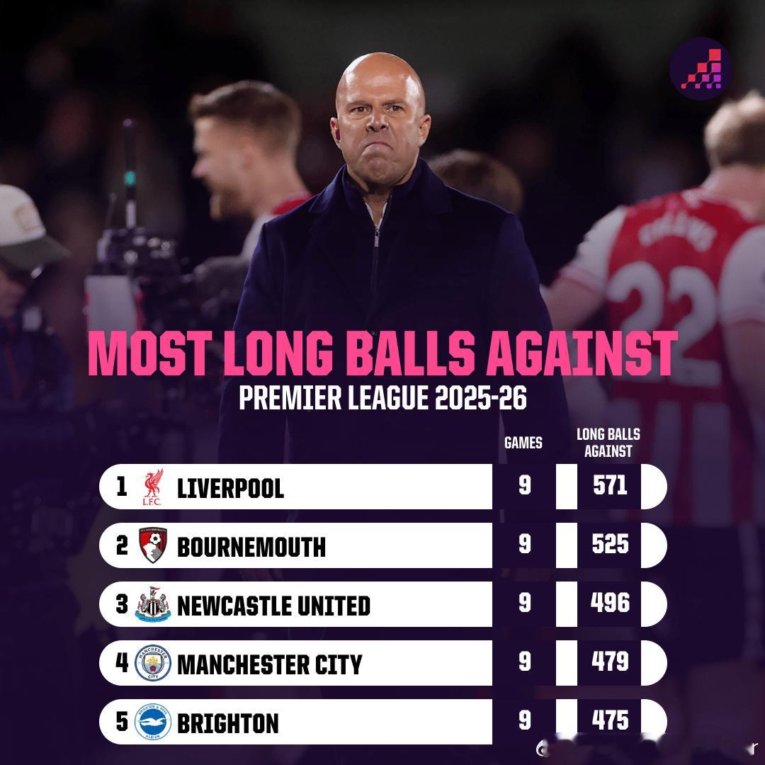 谁想到到咱们在联赛排名第一的数据是长传……利物浦利物浦买人了吗 ​​​