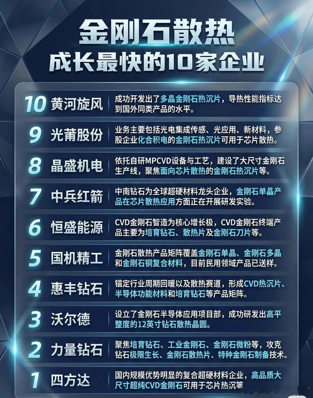 【金刚石散热赛道爆发！成长最快的10家企业名单来了🔥】随着芯片功耗飙升、散热需