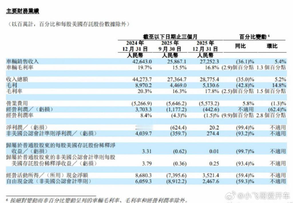 理想汽车发布2025全年财报 3月12日，理想发布2025全年及Q4财报：全年营