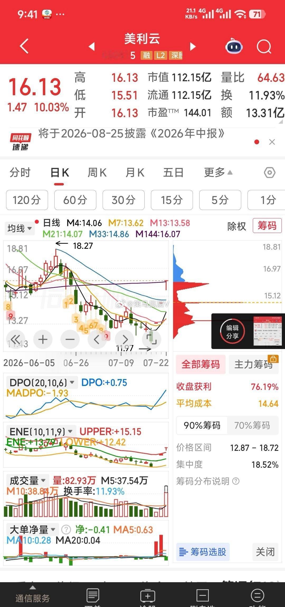 恭喜恭喜，美利云3连板！ 
