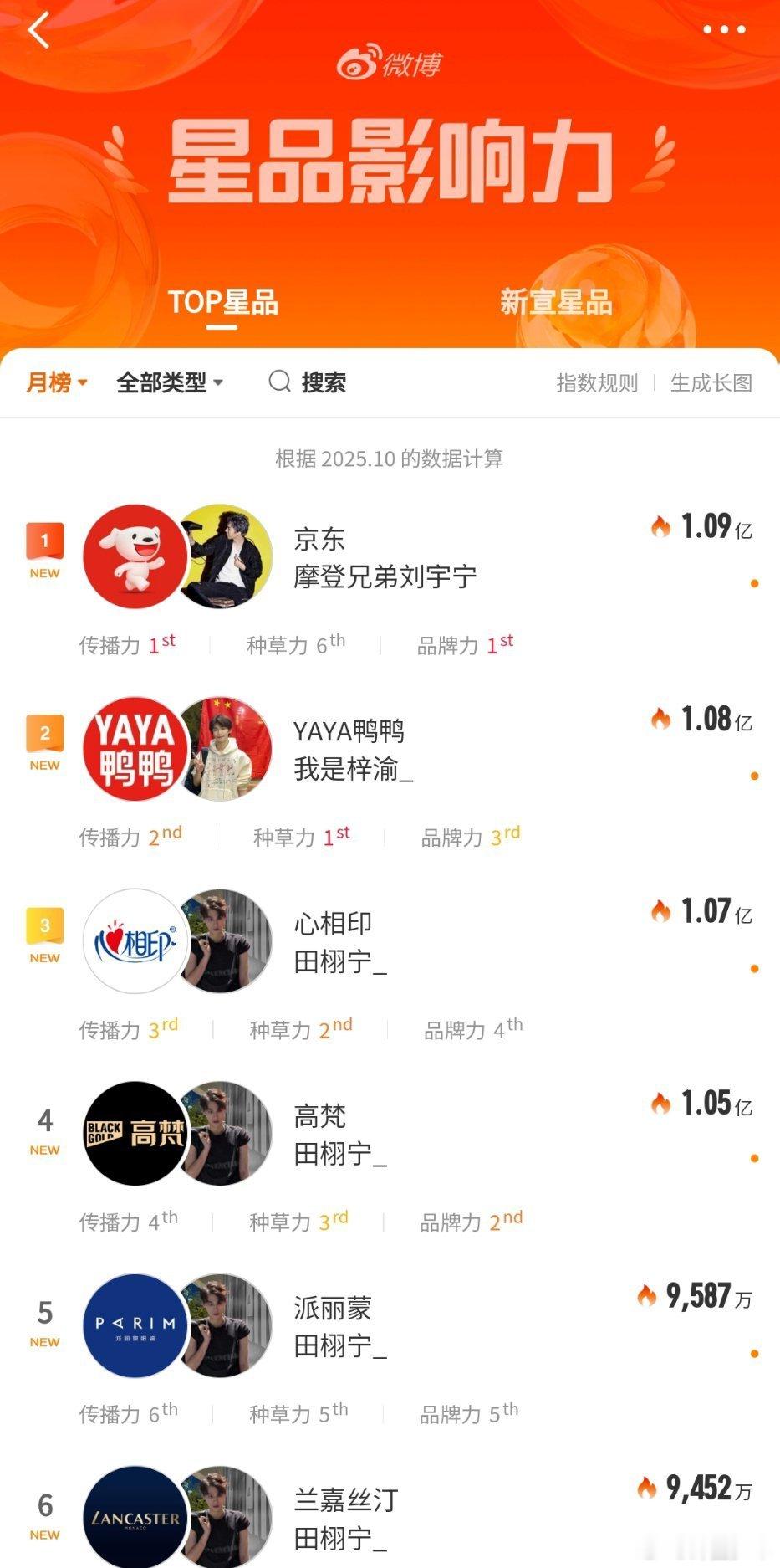 10月星品影响力top610月星品影响力月榜太炸！刘宇宁登顶第一，梓渝紧随其后，