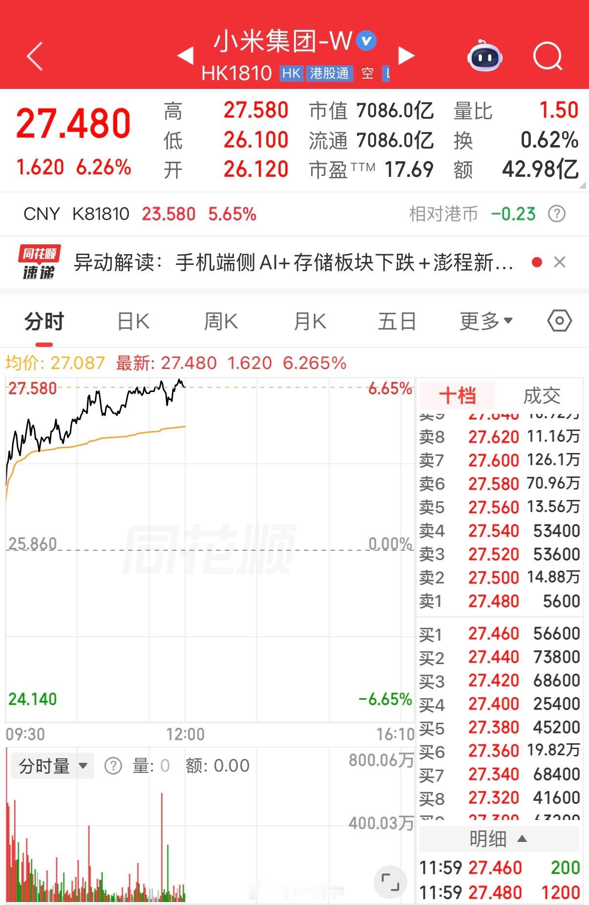 澎程发布小米股价连涨近30%很简单呀，市场永远是先知先觉的。小米澎程的新思路一经