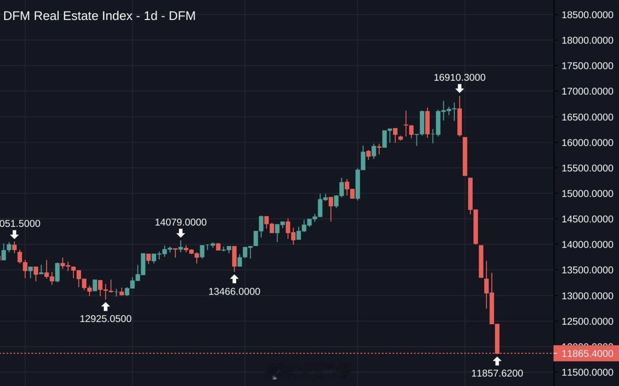 迪拜的房地产指数已彻底崩盘……这就是他们支持犹太复国主义扩张主义应得的下场。以色