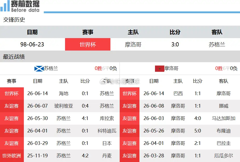 苏格兰vs摩洛哥苏格兰vs摩洛哥前瞻：欧非硬碰硬！全能摩洛哥无惧英式苏格兰北京时