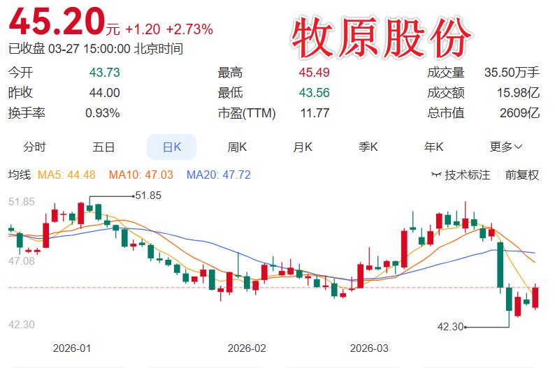 周一猪肉股必须跑，至少短期是利空信息：
 
全国猪价跌破5元，创7年来新低，养殖
