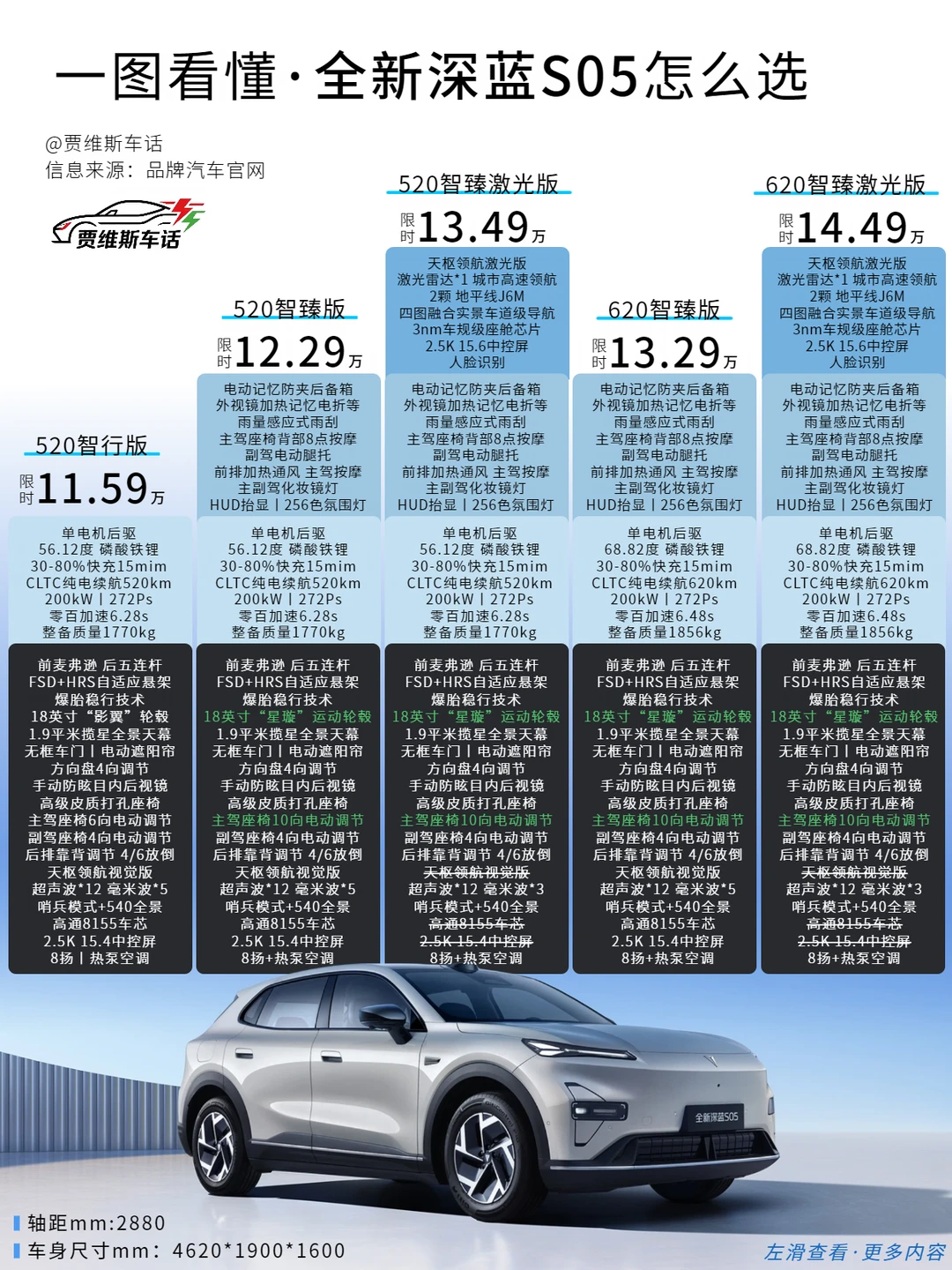 一图看懂全新深蓝S05怎么选？看完在合计
