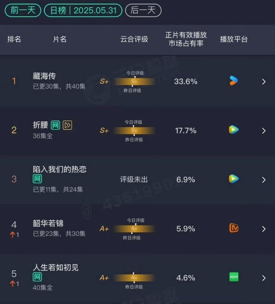 月活马上被红果超了的吊车尾平台👖居然播出了占比33%的好成绩[求饶]🐧🥝两