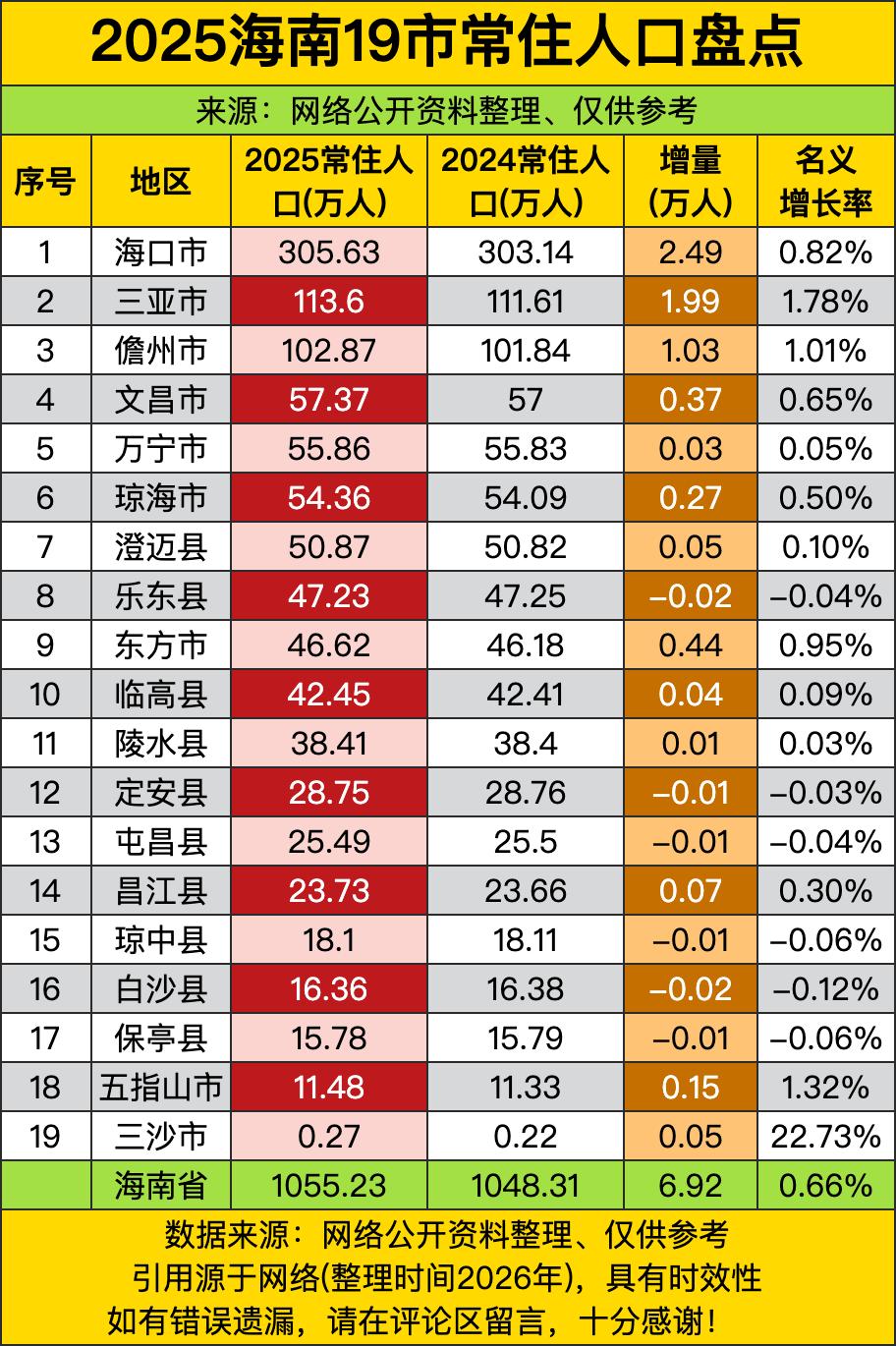 海口305.63万人，2025年增量2.49万——这哪是“温和增长”，分明是椰风