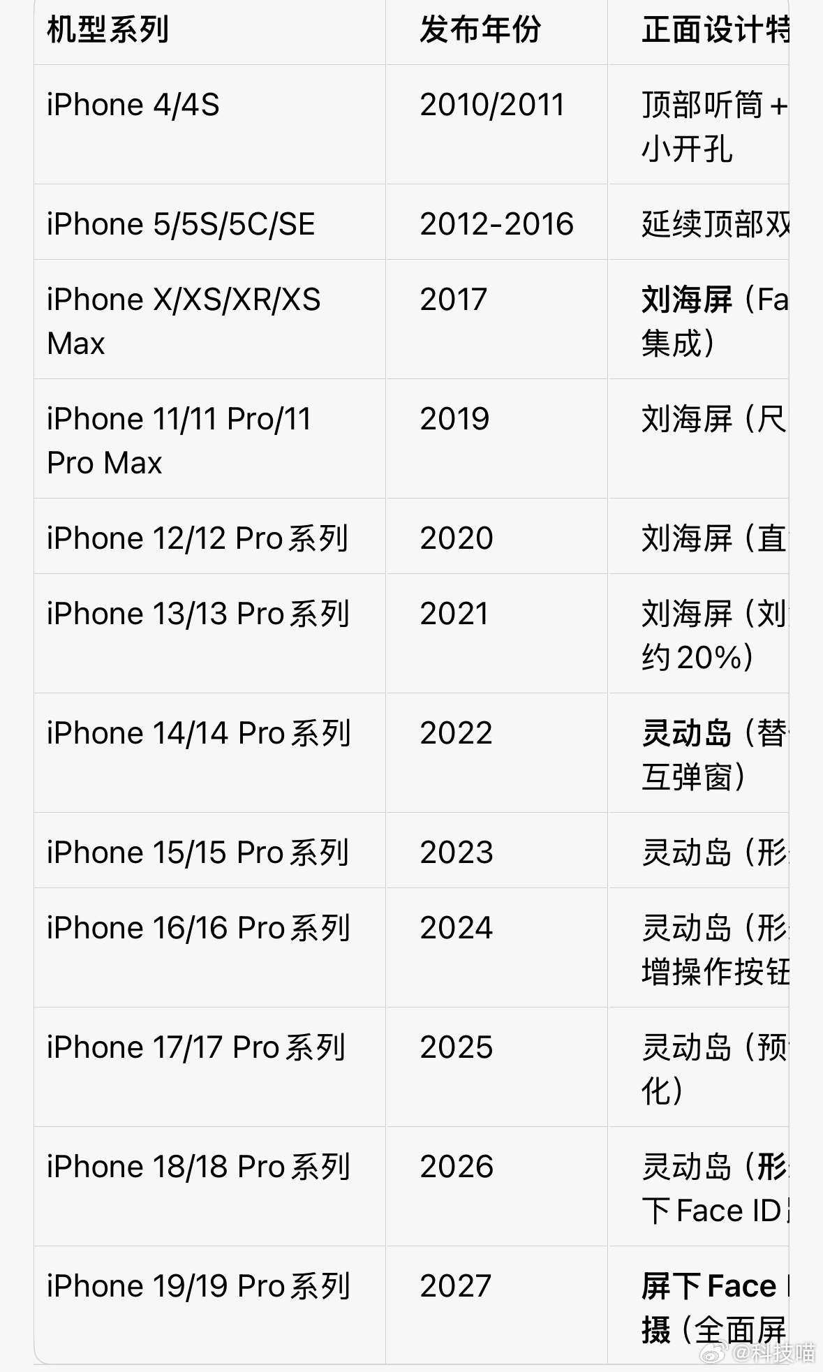 iPhone X：刘海屏iPhone 14 Pro系列：灵动岛据说今年9月要发布