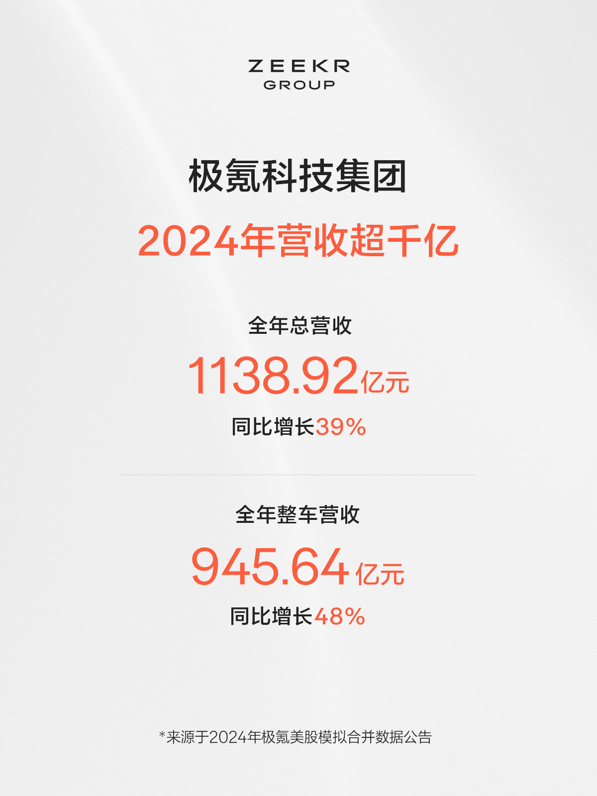 极氪科技集团首次财报超千亿相当亮眼，全年总营收1138.9亿元，销量超50万台 