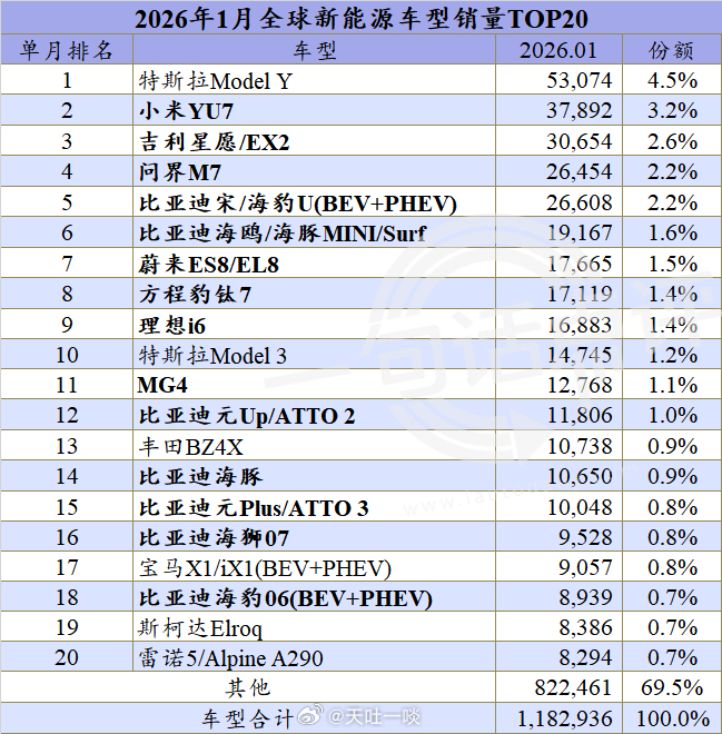 2016年1月全球新能源汽车单车销量Top20，小米YU7高居第二位；2026年