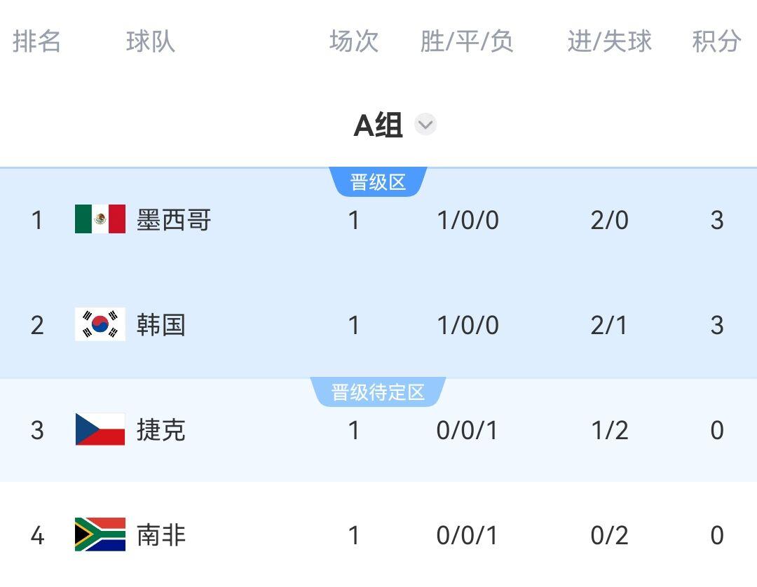 OPTA计算出A组出线概率：墨西哥高达98.25%韩国92.75%捷克59.33