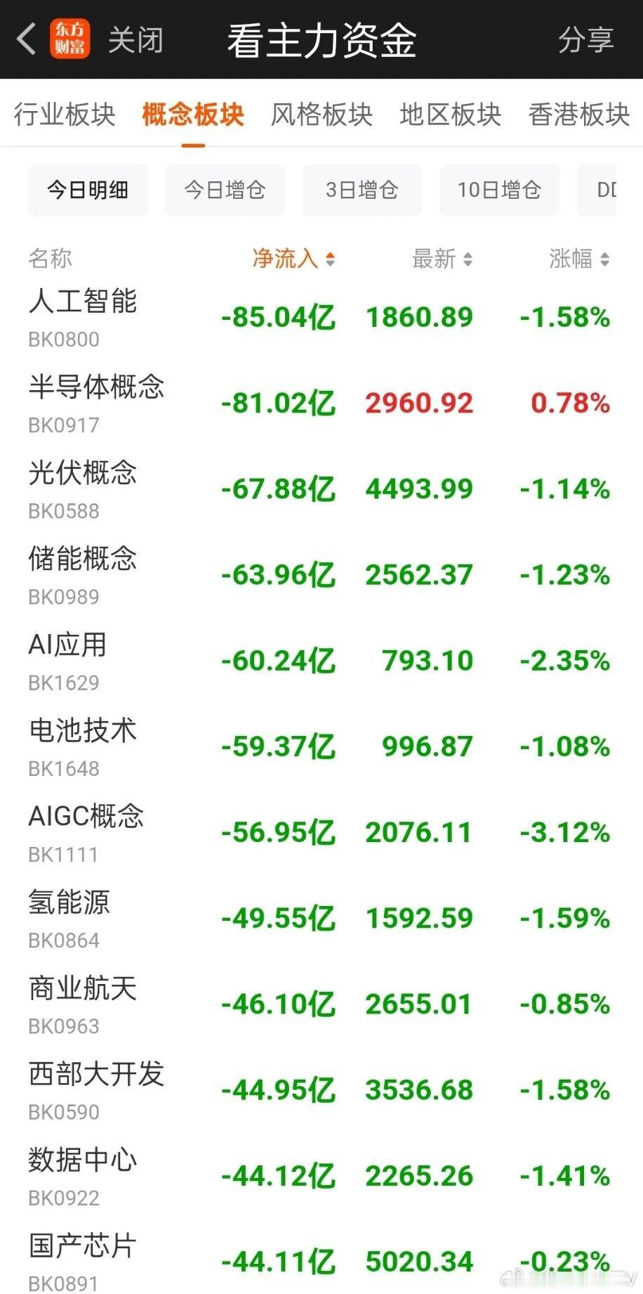 午间看盘及主力动向：市场两极分化严重，两大资金路线清晰午间盘面复盘，亚太股市整体