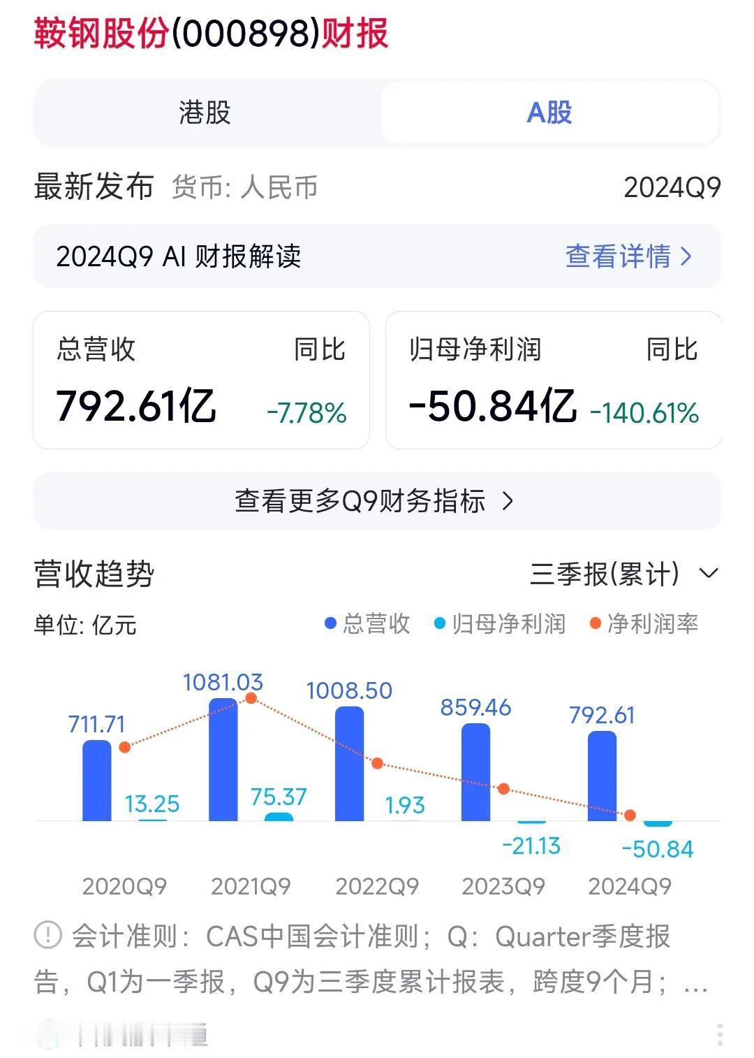从财报上看鞍钢股份前三季度营业是亏损状态。可是为何鞍山、本溪的gdp却表现得如此